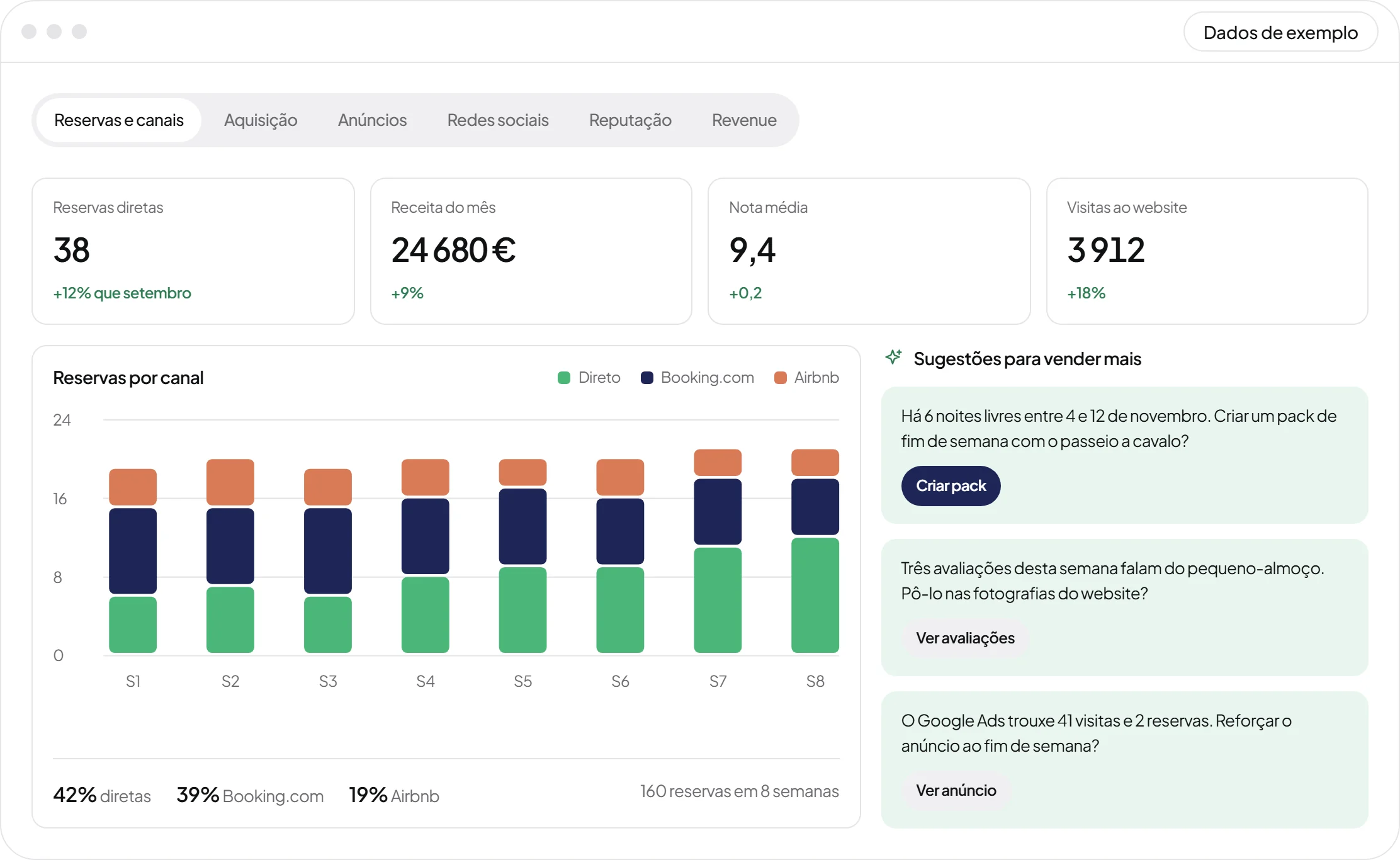 Painel de marketing: reservas diretas, receita, nota média, visitas ao website, reservas por canal e sugestões para vender mais (dados de exemplo)
