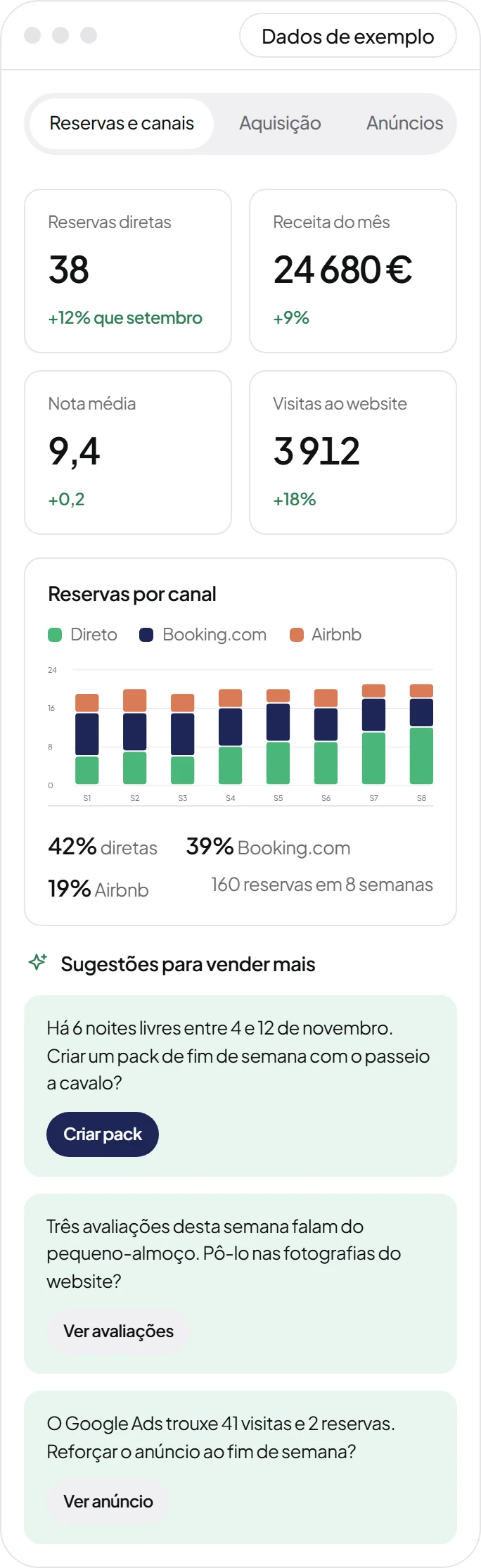 Painel de marketing: reservas diretas, receita, nota média, visitas ao website, reservas por canal e sugestões para vender mais (dados de exemplo)